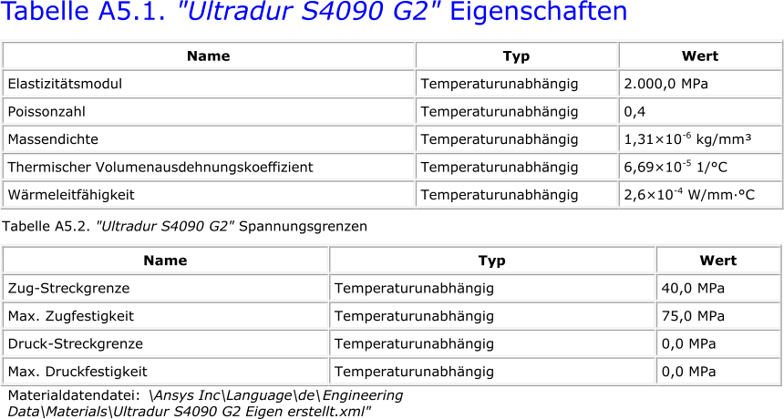 Name Typ Wert Temperaturunabhängig 2.000,0 MPa Poissonzahl Temperaturunabhängig 0,4 Massendichte Temperaturunabhängig 1,31×10 - 6 kg/mm³ Thermischer Volumenausdehnungskoeffizient Temperaturunabhängig 6,69×10 - 5 1/°C Wärmeleitfähigkeit Temperaturunabhängig 2,6×10 - 4 W/mm·°C Tabelle A5.2. "Ultradur S4090 G2" Spannungsgrenzen Name Typ Wert Zug - Streckgrenze Temperaturunabhängig 40,0 MPa Max. Zugfestigkeit Temperaturunabhängig 75,0 MPa Druck - Streckgrenze Temperaturunabhängig 0,0 MPa Max. Druckfestigkeit Temperaturunabhängig 0,0 MPa Materialdatendatei:  \ Ansys Inc \ Language \ de \ Engineering  Data \ Materials \ Ultradur S4090 G2 Eigen erstellt.xml" Tabelle A5.1. "Ultradur S4090 G2" Eigenschaften  Elastizitätsmodul