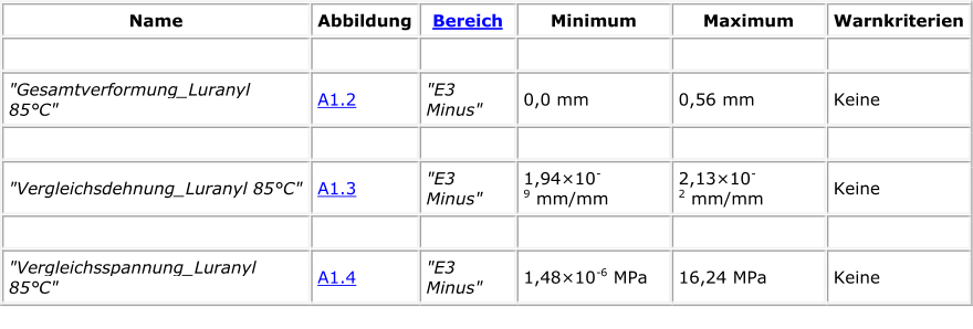 Name   Abbildung   Bereich   Minimum   Maximum   Warnkriterien                         "Gesamtverformung_Luranyl  85°C"   A1.2   "E3  Minus"   0,0   mm    0,56   mm    Keine                         "Vergleichsdehnung_Luranyl 85°C"   A1.3   "E3  Minus"   1,94×10 - 9   mm/mm    2,13×10 - 2   mm/mm    Keine                         "Vergleichsspannung_Luranyl  85°C"   A1.4   "E3  Minus"   1,48×10 - 6   MPa    16,24   MPa    Keine