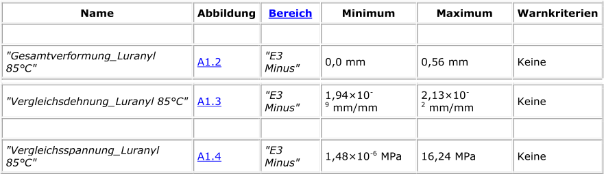 Name Abbildung Bereich Minimum Maximum Warnkriterien "Gesamtverformung_Luranyl  85°C" A1.2 "E3  Minus" 0,0 mm  0,56 mm  Keine "Vergleichsdehnung_Luranyl 85°C" A1.3 "E3  Minus" 1,94×10 - 9 mm/mm  2,13×10 - 2 mm/mm  Keine "Vergleichsspannung_Luranyl  85°C" A1.4 "E3  Minus" 1,48×10 - 6 MPa  16,24 MPa  Keine